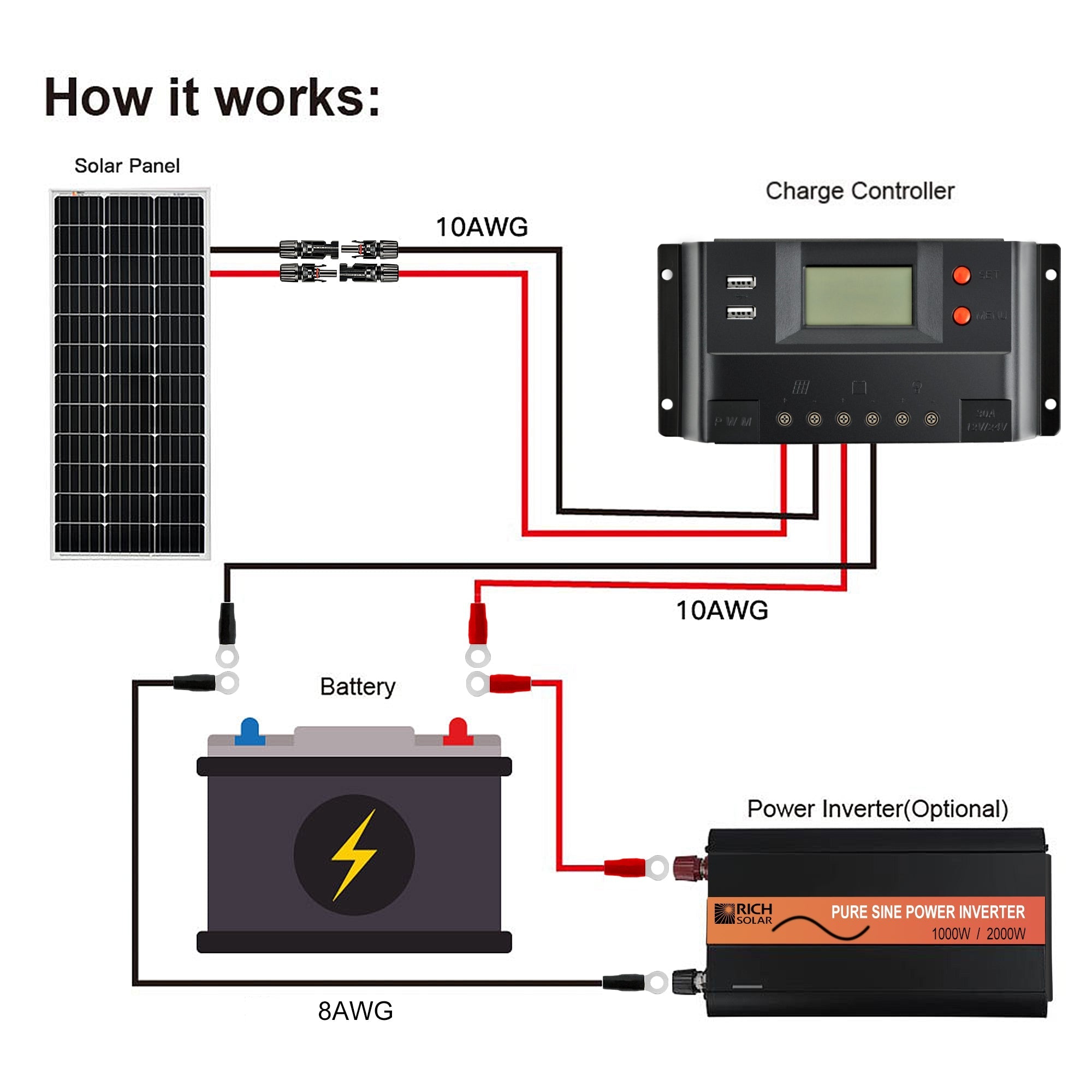 Rich Solar PWM Solar Charge Controller | 30 Amp