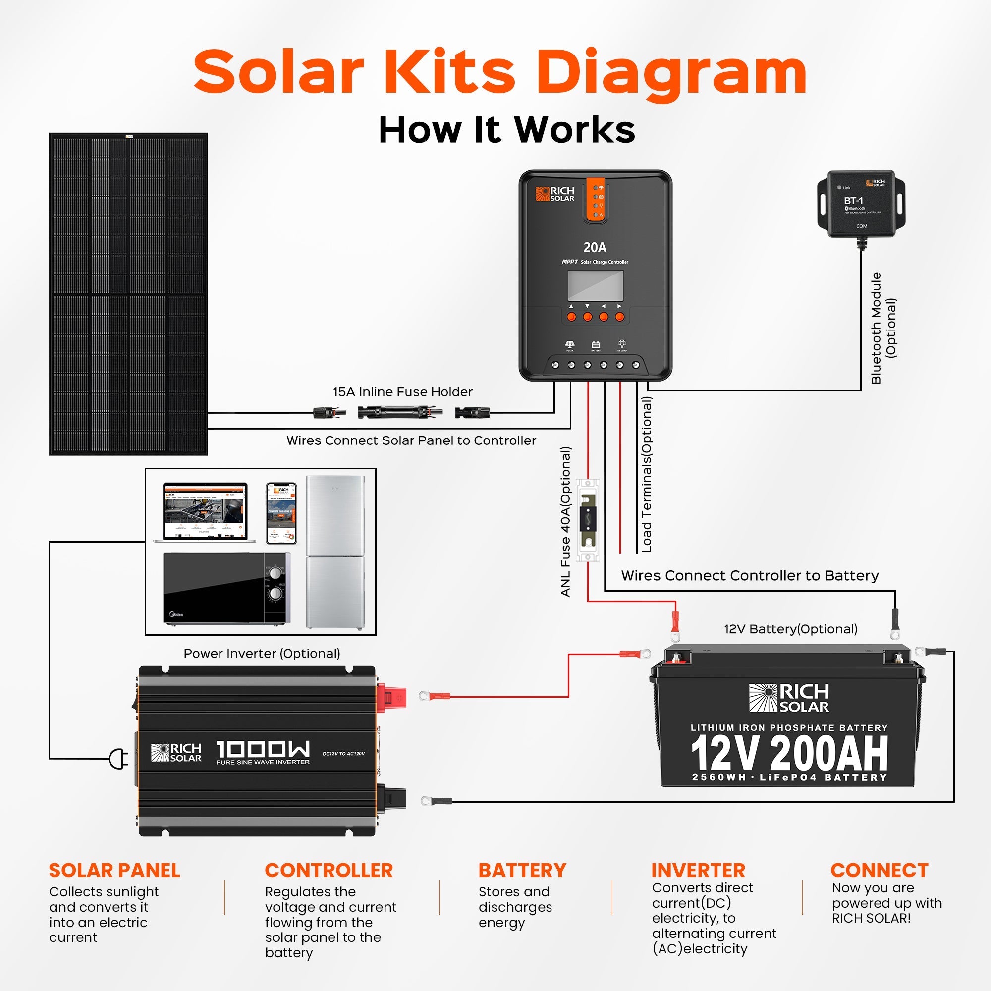 Rich Solar 12 Volt Industrial Pure Sine Wave Inverter | 1,000W Output