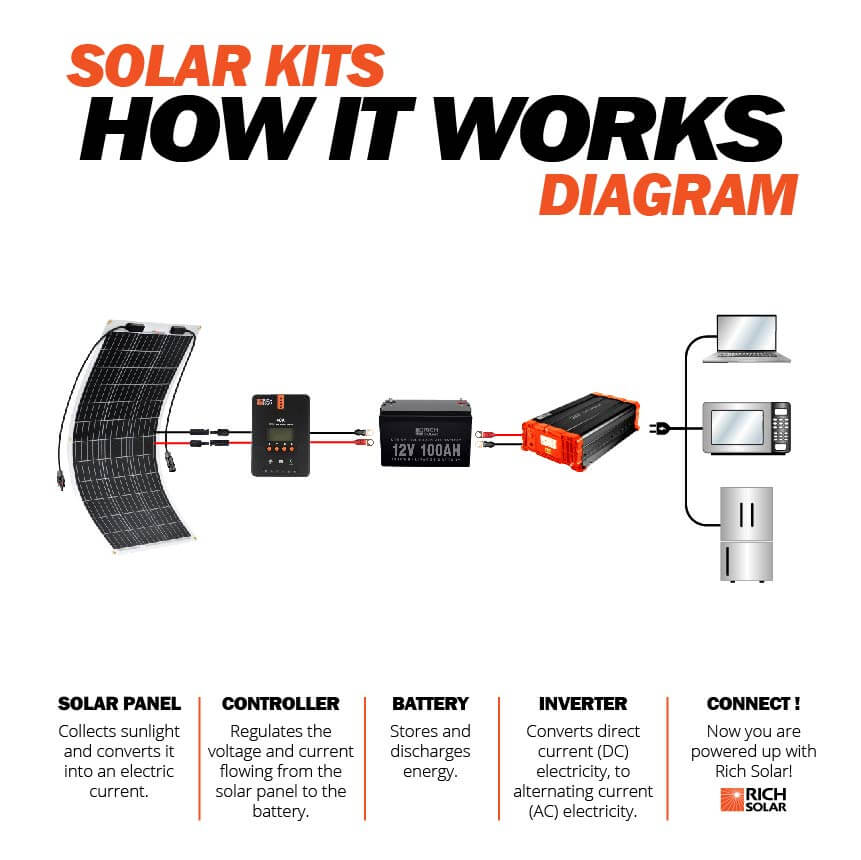 Rich Solar MEGA 100 Flexible Monocrystalline Solar Panel | 100W