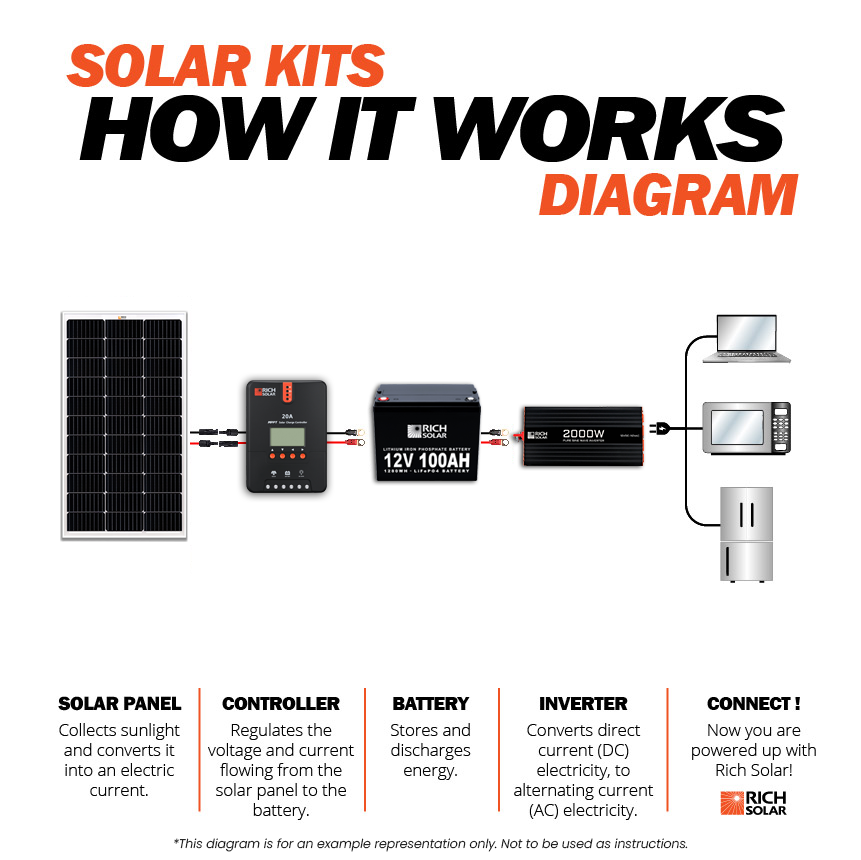 Rich Solar MEGA 200 Monocrystalline Solar Panel | 200W | UL Certified | 25 Year Warranty