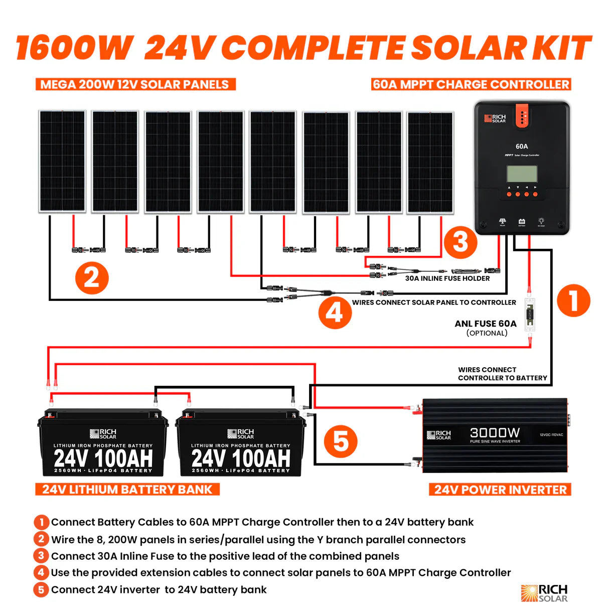 Rich Solar Off-Grid Solar Kit | 2,000-3,000W Output - 1,280-5,120Wh Capacity | Lithium Battery Bank | Choose a Bundle