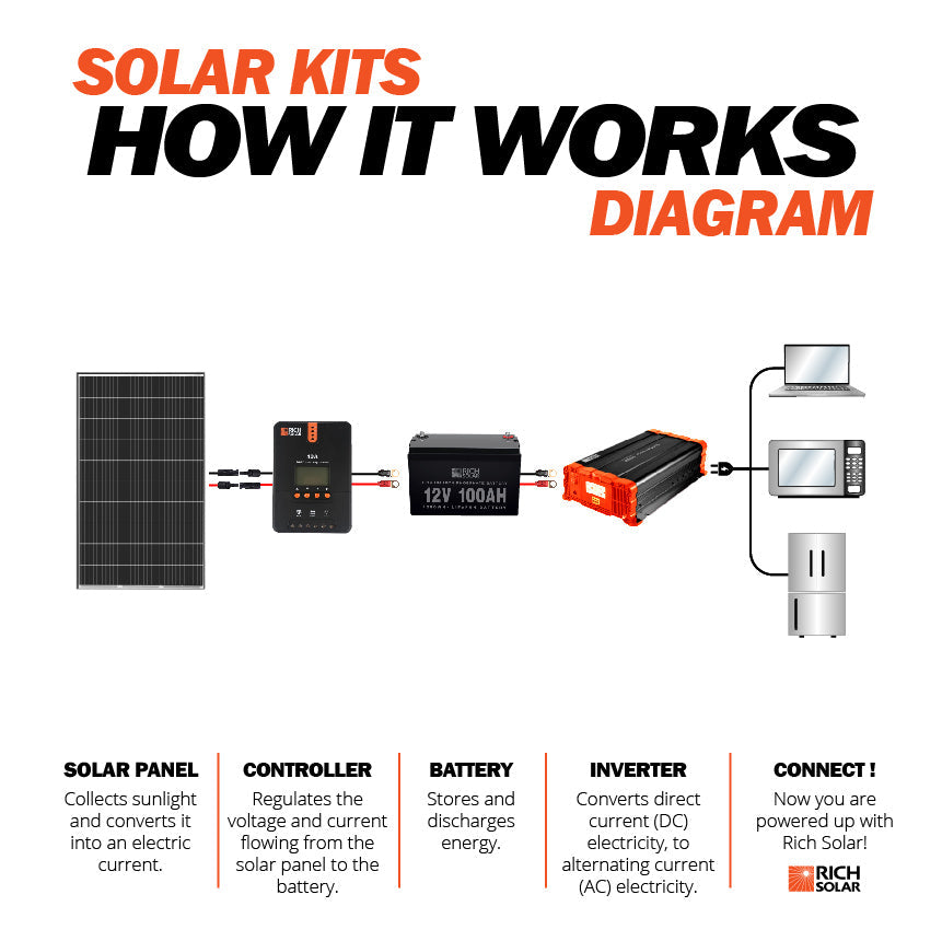 Rich Solar MEGA 335 Bulk Monocrystalline Solar Panels | 335W | 25 Year Warranty