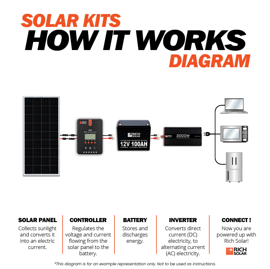 Rich Solar RV Solar Kit w/Charge Controller | 100-1600W Solar | Choose a Bundle | 25 Year Warranty