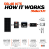 Rich Solar RV Solar Kit w/Charge Controller | 100-1600W Solar | Choose a Bundle | 25 Year Warranty