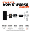 Rich Solar Off-Grid Solar Kit | 2,000-3,000W Output - 1,280-5,120Wh Capacity | Lithium Battery Bank | Choose a Bundle