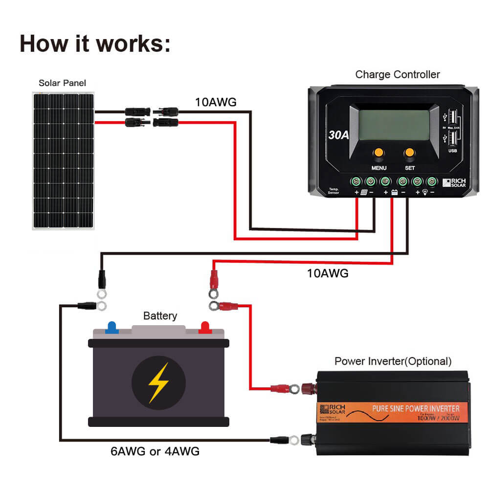 Rich Solar MEGA 150 Monocrystalline Solar Panel | 150W | UL Certified | 25 Year Warranty