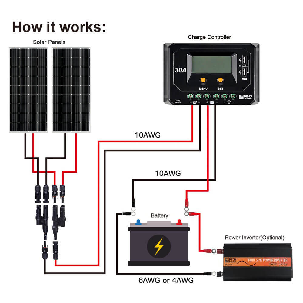 Rich Solar MEGA 150 Monocrystalline Solar Panel | 150W | UL Certified | 25 Year Warranty